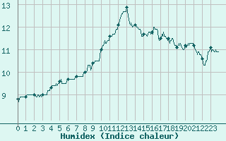 Courbe de l'humidex pour Chartres (28)