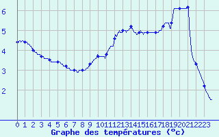 Courbe de tempratures pour Langres (52) 
