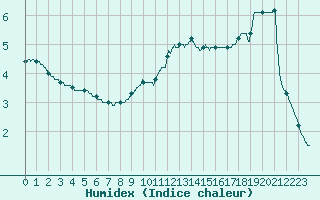 Courbe de l'humidex pour Langres (52) 