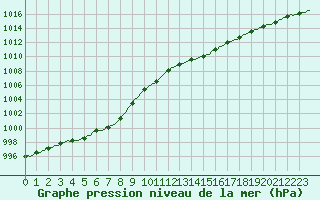 Courbe de la pression atmosphrique pour Caix (80)