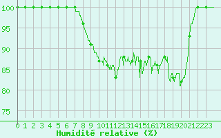 Courbe de l'humidit relative pour Cap Gris-Nez (62)