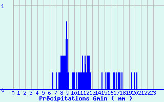 Diagramme des prcipitations pour Villegusien (52)