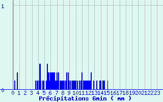 Diagramme des prcipitations pour Roissard (38)