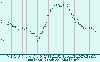 Courbe de l'humidex pour Dole-Tavaux (39)