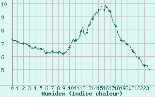 Courbe de l'humidex pour Cap Gris-Nez (62)