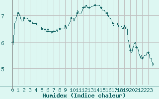 Courbe de l'humidex pour Chambry / Aix-Les-Bains (73)