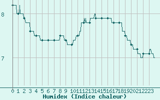 Courbe de l'humidex pour Orlans (45)