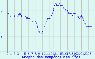 Courbe de tempratures pour Colmar (68)