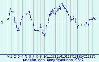 Courbe de tempratures pour Angers-Marc (49)