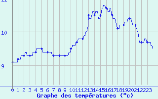 Courbe de tempratures pour Songeons (60)