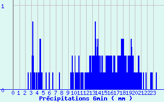 Diagramme des prcipitations pour Saint-Vrand - Taponas (69)