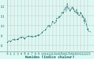 Courbe de l'humidex pour Ile de Groix (56)