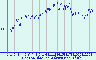 Courbe de tempratures pour Pointe de Chassiron (17)