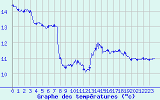 Courbe de tempratures pour Le Perthus (66)