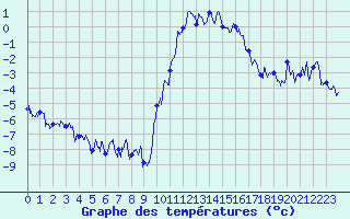 Courbe de tempratures pour Embrun (05)