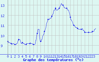 Courbe de tempratures pour Annecy (74)