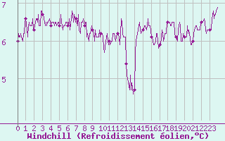 Courbe du refroidissement olien pour Cap Gris-Nez (62)