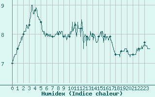 Courbe de l'humidex pour Cap de la Hve (76)