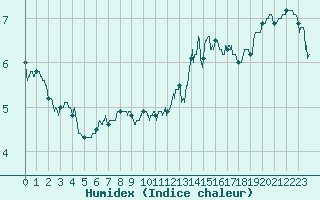 Courbe de l'humidex pour Mont-Aigoual (30)