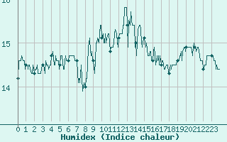 Courbe de l'humidex pour Cap Pertusato (2A)