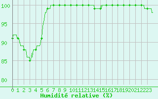 Courbe de l'humidit relative pour Vannes-Meucon (56)