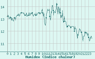 Courbe de l'humidex pour Lanvoc (29)