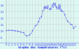 Courbe de tempratures pour Brest (29)