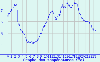 Courbe de tempratures pour Fau de Peyre (48)