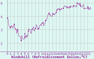 Courbe du refroidissement olien pour Cap Gris-Nez (62)