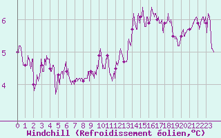 Courbe du refroidissement olien pour Toulouse-Blagnac (31)