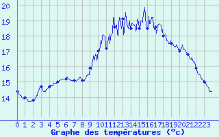 Courbe de tempratures pour Landivisiau (29)