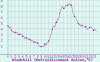 Courbe du refroidissement olien pour Ile de Groix (56)