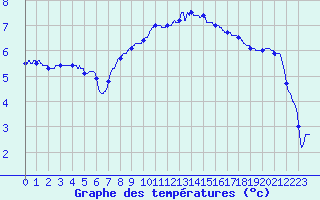 Courbe de tempratures pour Mcon (71)
