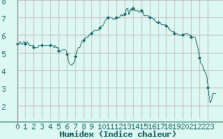 Courbe de l'humidex pour Mcon (71)