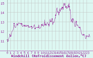 Courbe du refroidissement olien pour Brive-Laroche (19)