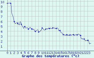 Courbe de tempratures pour Ballon de Servance (70)