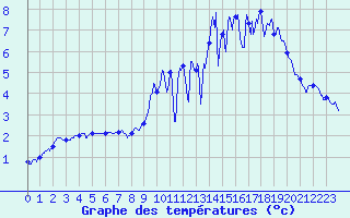 Courbe de tempratures pour Panissieres (42)