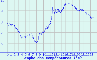 Courbe de tempratures pour Trappes (78)