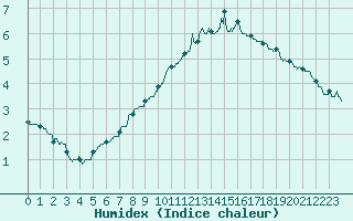 Courbe de l'humidex pour Chambry / Aix-Les-Bains (73)