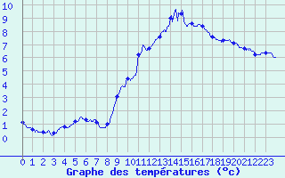 Courbe de tempratures pour Mcon (71)