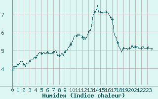 Courbe de l'humidex pour Chteaudun (28)