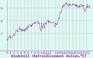 Courbe du refroidissement olien pour Ouessant (29)