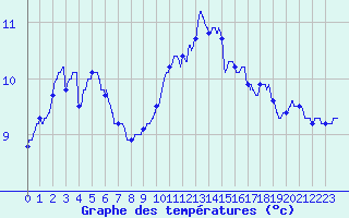 Courbe de tempratures pour Le Chesne (08)