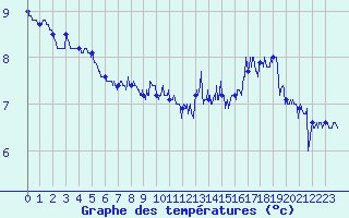 Courbe de tempratures pour Camaret (29)