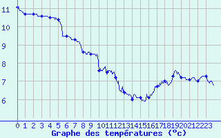 Courbe de tempratures pour Ger (64)