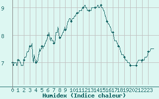 Courbe de l'humidex pour Calais / Marck (62)