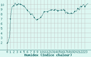 Courbe de l'humidex pour Nevers (58)