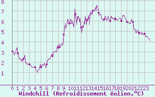 Courbe du refroidissement olien pour Dunkerque (59)