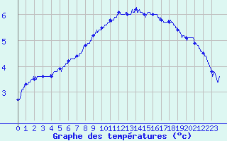 Courbe de tempratures pour Epinal (88)