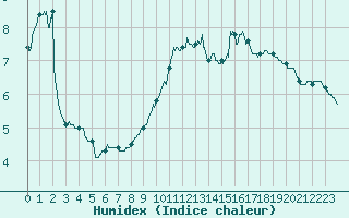 Courbe de l'humidex pour Deux-Verges (15)